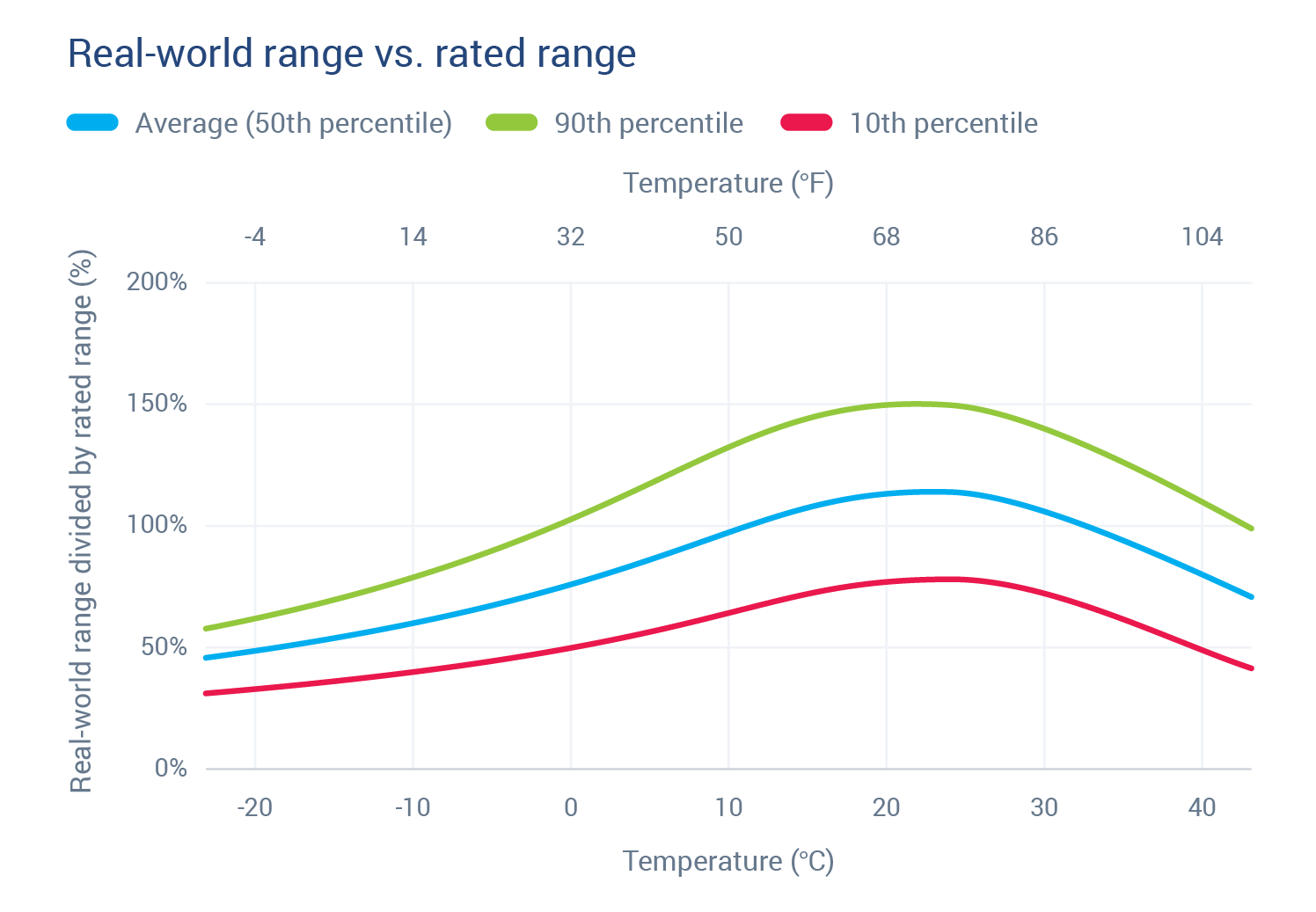 Temperature Tool for EV Range Geotab